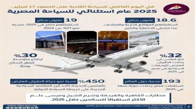 2025 عام السياحة المصرية الاستثنائي: 19 مليون سائح وإيرادات 24 مليار دولار