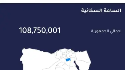 الساعة السكانية: مصر تسجل 750 ألف نسمة زيادة خلال 196 يوماً لتصل إلى 108.75 مليون