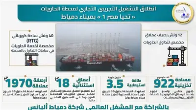 محطة حاويات تحيا مصر بدمياط تدخل مرحلة التشغيل التجاري لتعزيز النقل البحري