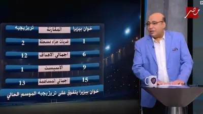 خالد طلعت يكشف بالأرقام: خوان بيزيرا يتفوق على تريزيجيه في أداء الموسم