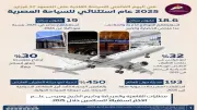 2025 عام السياحة المصرية الاستثنائي: 19 مليون سائح وإيرادات 24 مليار دولار