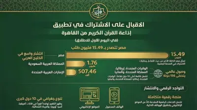 15 مليون طلب في 24 ساعة.. انطلاقة تاريخية لتطبيق إذاعة القرآن الكريم