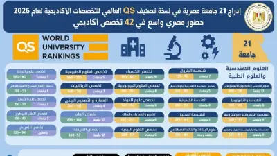 21 جامعة مصرية تتصدر تصنيف QS العالمي 2026 في 42 تخصصًا أكاديميًا