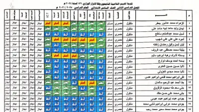 نتيجة الصف السادس الابتدائي بالرقم القومي.. 4 ألوان تكشف مستوى الطالب
