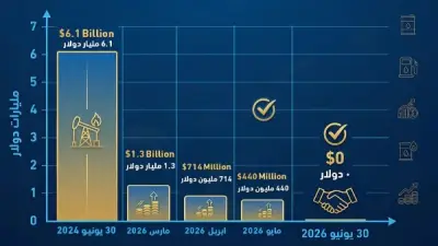 تطور خفض مستحقات شركاء البترول إلى 440 مليون دولار في مايو 2026