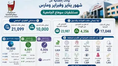 مستشفيات سوهاج الجامعية تستقبل 45 ألف مريض في 3 أشهر