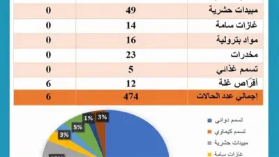 مركز السموم ببنها يستقبل 474 حالة تسمم خلال شهر أبريل