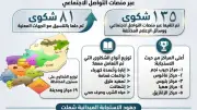 رصد 135 شكوى بالشرقية عبر التواصل الاجتماعي في شهر