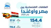 154.4 مليون دولار قيمة التبادل التجاري بين مصر وأوغندا في 2025