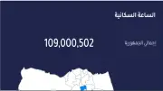 مولود كل 16 ثانية.. سكان مصر بالداخل يصلون إلى 109 ملايين نسمة
