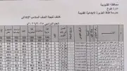 نتيجة الصف السادس الابتدائي 2026 برقم الجلوس والاسم.. المدارس تعلن النتائج