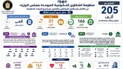 الحكومة تتعامل مع 205 آلاف شكوى وطلب خلال أبريل عبر المنظومة الموحدة