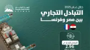 ارتفاع الصادرات المصرية لفرنسا 4.6% في 2025 بزيارة السيسي وماكرون
