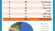 مركز السموم ببنها يستقبل 474 حالة تسمم خلال شهر أبريل