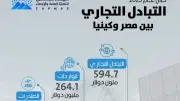 5.3% ارتفاعًا في الصادرات المصرية لكينيا عام 2025