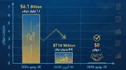 تراجع مديونية شركاء البترول من 6.1 مليار دولار إلى 714 مليون