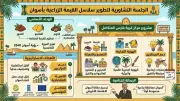 محافظ أسوان: مشروع «فارس المتكامل» ينتهي خلال 7 أشهر لدعم التنمية الزراعية