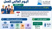 72.8% من المشتغلين بأجر في مصر يعملون بشكل دائم في 2025