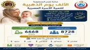 مبادرة الألف يوم الذهبية تقدم خدمات تنظيم الأسرة لـ8728 سيدة بالغربية