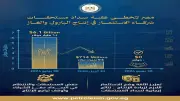وزير البترول: تصفير مديونية الشركاء الأجانب الشهر المقبل