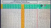 بدء ظهور نتيجة الصف الثاني الإعدادي برقم الجلوس والاسم في المدارس