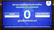 تايلاند تنفي رسميا تسجيل أي إصابة بفيروس إيبولا داخل البلاد
