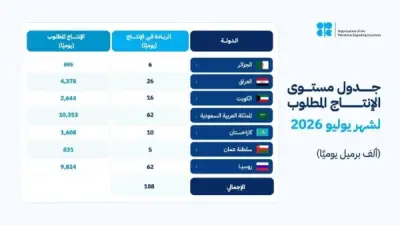 أوبك بلس ترفع الإنتاج 188 ألف برميل يومياً اعتباراً من يوليو