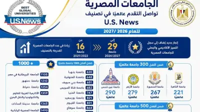 إدراج 29 جامعة مصرية في تصنيف U.S. News لعام 2026/2027