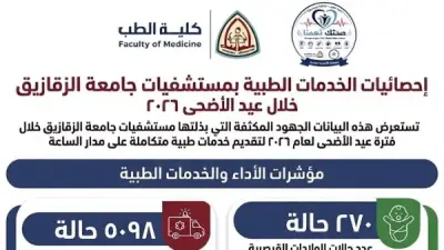 مستشفيات جامعة الزقازيق تستقبل 5098 حالة خلال أيام عيد الأضحى