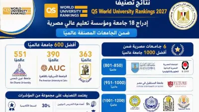 6 جامعات مصرية ضمن أفضل 1000 عالمياً في تصنيف QS 2027