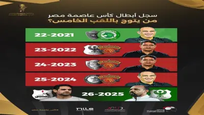 نهائي كأس عاصمة مصر بين المصري وإنبي ينتظر بطلاً جديداً