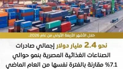 ارتفاع الصادرات الغذائية المصرية إلى 2.4 مليار دولار في 4 أشهر