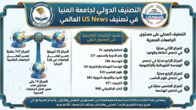 جامعة المنيا ضمن أفضل 750 جامعة عالميا وتحصد المركز 32 أفريقيا و14 محليا