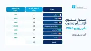 أوبك بلس ترفع الإنتاج 188 ألف برميل يومياً اعتباراً من يوليو