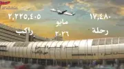 مطار القاهرة يحقق 2.2 مليون راكب في مايو 2026