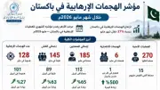 مرصد الأزهر: ارتفاع الهجمات الإرهابية في باكستان 27% وبلوشستان تتصدر المشهد الأمني