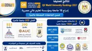 6 جامعات مصرية ضمن أفضل 1000 عالمياً في تصنيف QS 2027