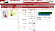 منظومة شكاوى أسوان تحقق 99.90% استجابة لطلبات المواطنين