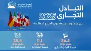 ارتفاع الصادرات المصرية لدول السبع 15.6% خلال 2025 بقيمة 11.1 مليار دولار