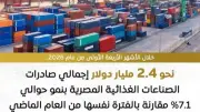 ارتفاع الصادرات الغذائية المصرية إلى 2.4 مليار دولار في 4 أشهر