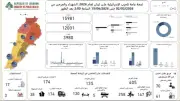 لبنان: 3980 قتيلاً و12001 جريح حصيلة العدوان الإسرائيلي منذ 2 مارس
