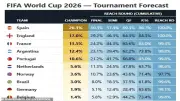 حاسوب عملاق يتوقع بطل كأس العالم 2026: إسبانيا المرشح الأوفر حظاً