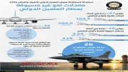 نمو 57% في رحلات مطار العلمين الدولي خلال 2026