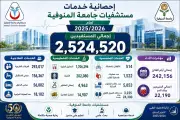 مستشفيات جامعة المنوفية تقدم 2.5 مليون خدمة طبية خلال عام